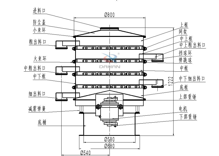 800型全不銹鋼振動篩結構：防塵蓋，出料口，大束環，中框，底框，上下重錘。