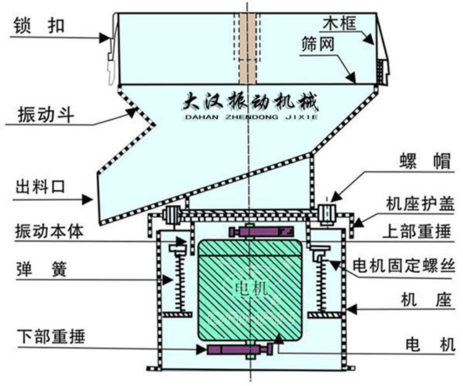 過濾篩結(jié)構(gòu)：出料口，振動本體，彈簧，篩網(wǎng)，螺帽等。
