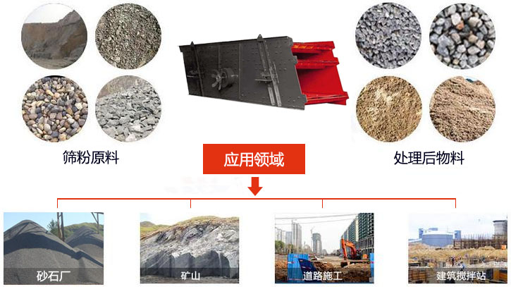 圓振動篩適用于砂石廠,礦山、煤炭、采石場等行業以及物料篩分前后對比圖展示。