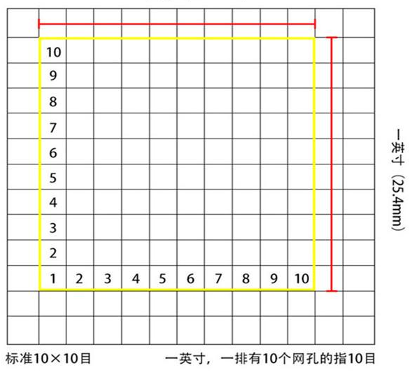標準10*10目，一英寸(25.4mm)，一排有10個網孔的指10目
