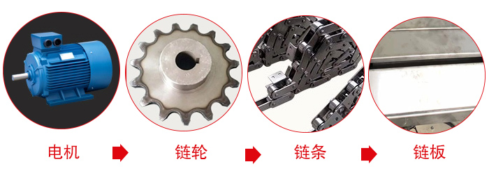 鏈板輸送機工作中所用到的主要部件：電機，鏈輪，鏈條，鏈板等部件的展示圖
